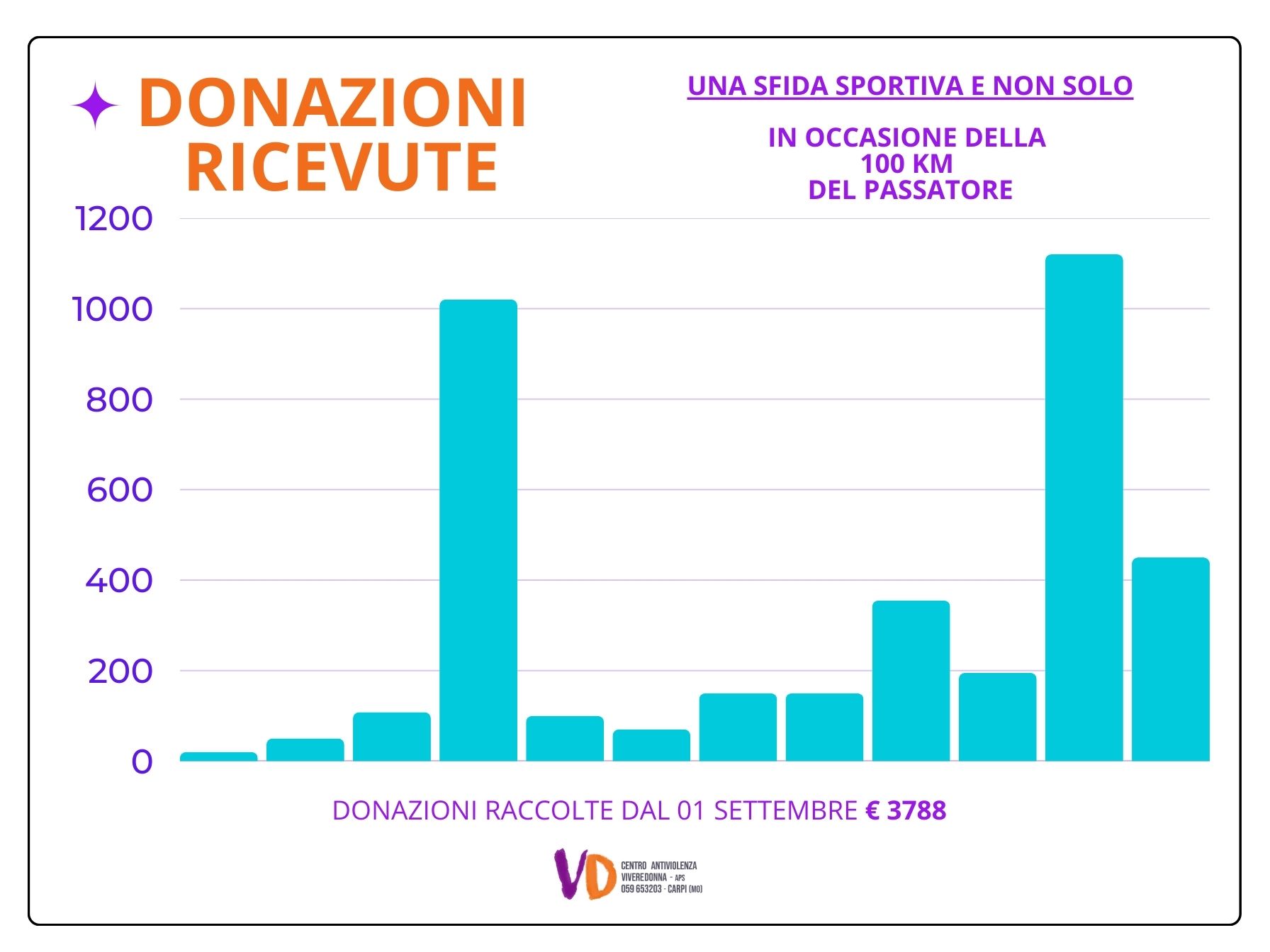 donazioni raccolte 100km del passatore